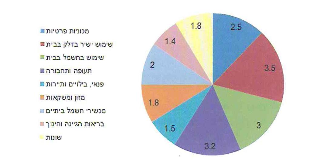  לפניכם גרף המתאר את הרכב פליטת פחמן דו-חמצני CO2 בבית ממוצע. הערכים בגרף הם טון CO2 לשנה.